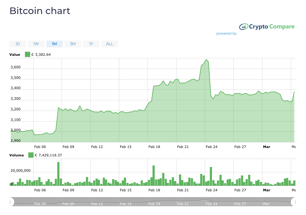 Crypto Market Cap Diagrams and Volume Graphs