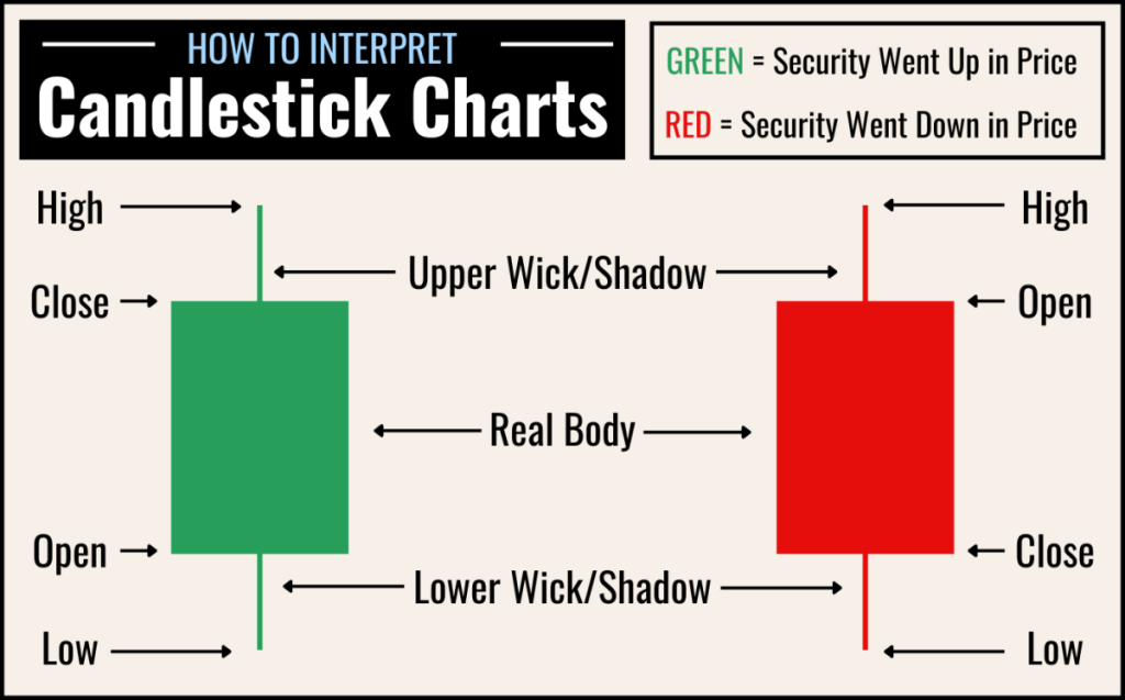Understanding Basic Candlestick Charts