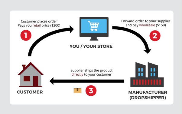 The main advantages of drop shipping